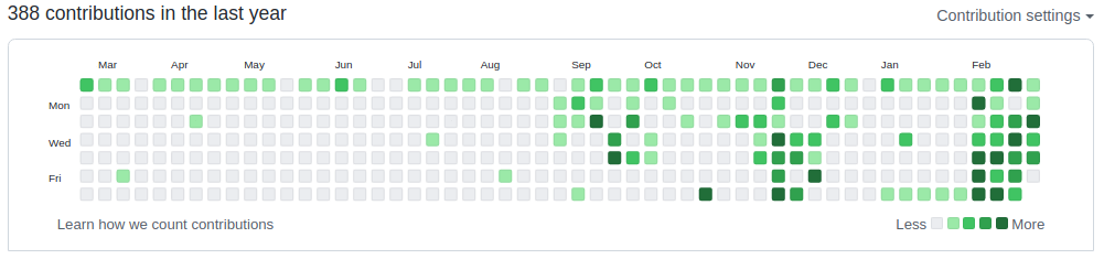 GitHub Contribution Graph